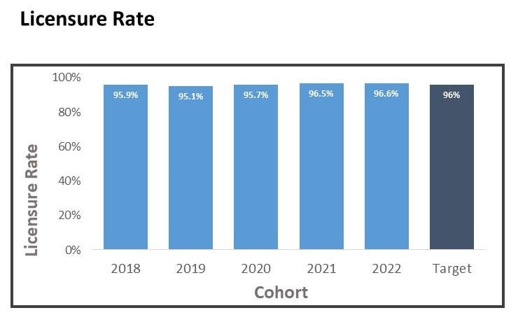 Graph of Licensure Rates for UMMC from 2015 through 2021 with a target rate.  The Licensure Rate in 2021 was 96.5%, and the target rate was 96%.
